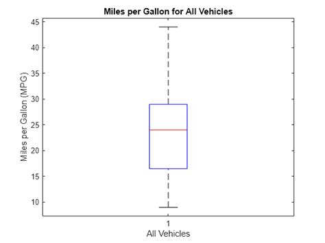 matlab mathworks box plot